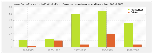 La Forêt-du-Parc : Evolution des naissances et décès entre 1968 et 2007